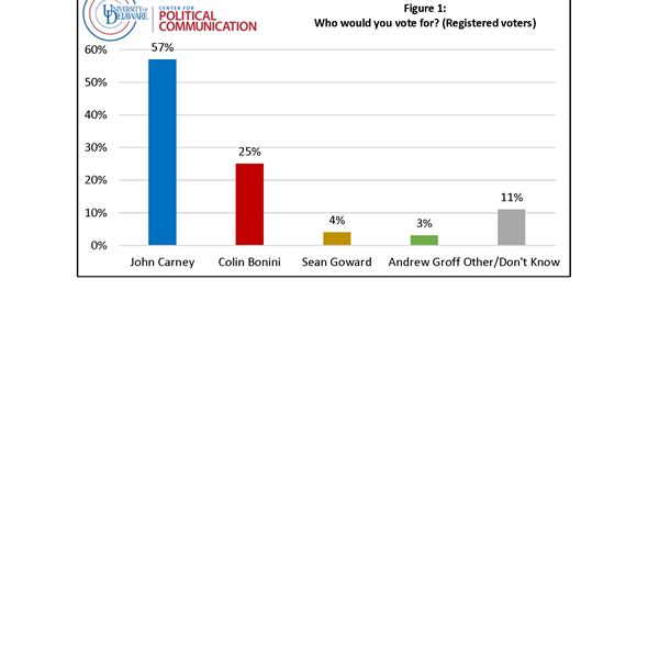 Feature image for research project entitled Carney leads in Delaware governor race, Blunt Rochester leads in Congressional race