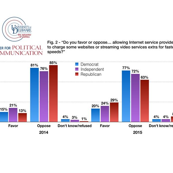 Feature image for research project entitled National survey shows public still opposes Internet 'fast lanes' but resists government regulation