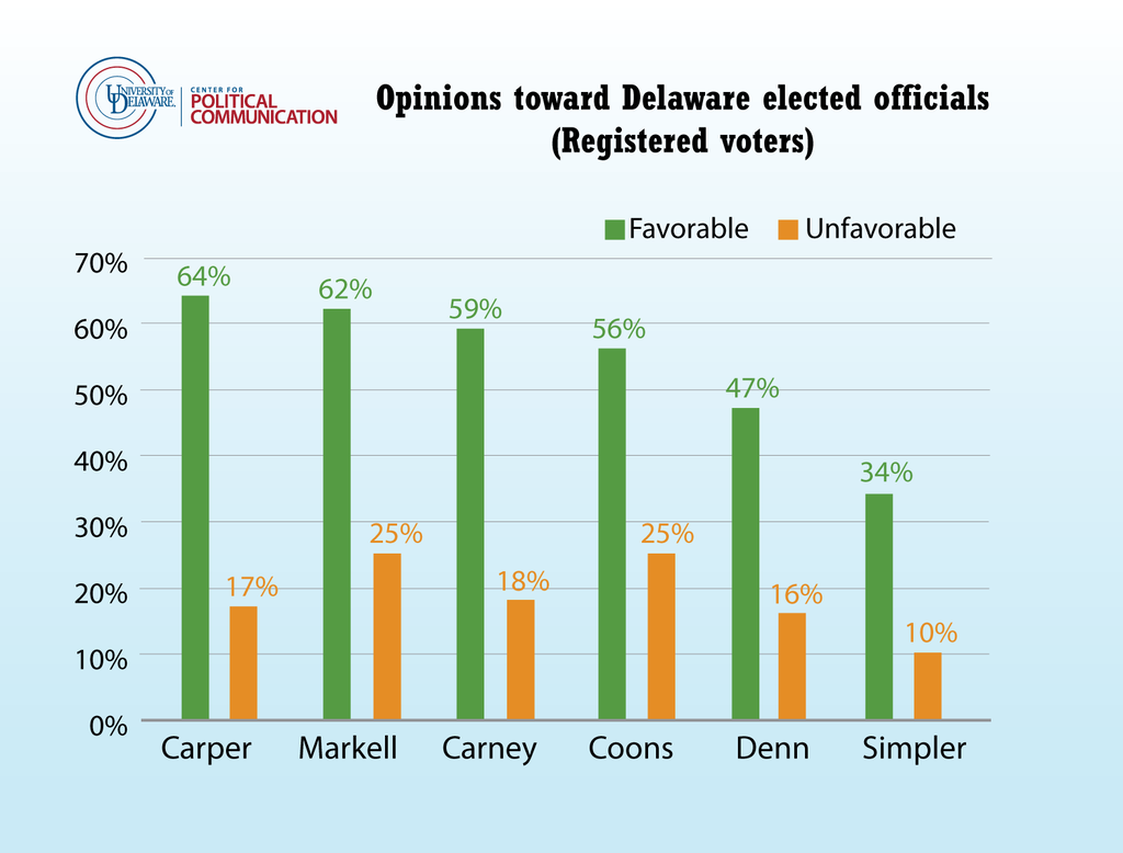 Hightlight photo for article, Delawareans view their elected officials favorably