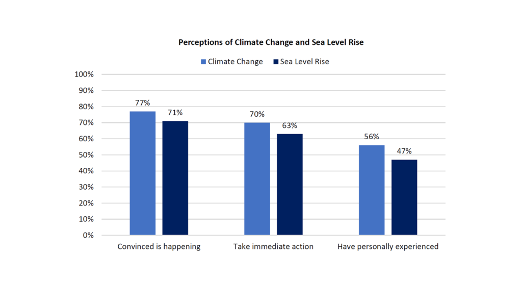 Hightlight photo for article, Delaware Climate Change Survey