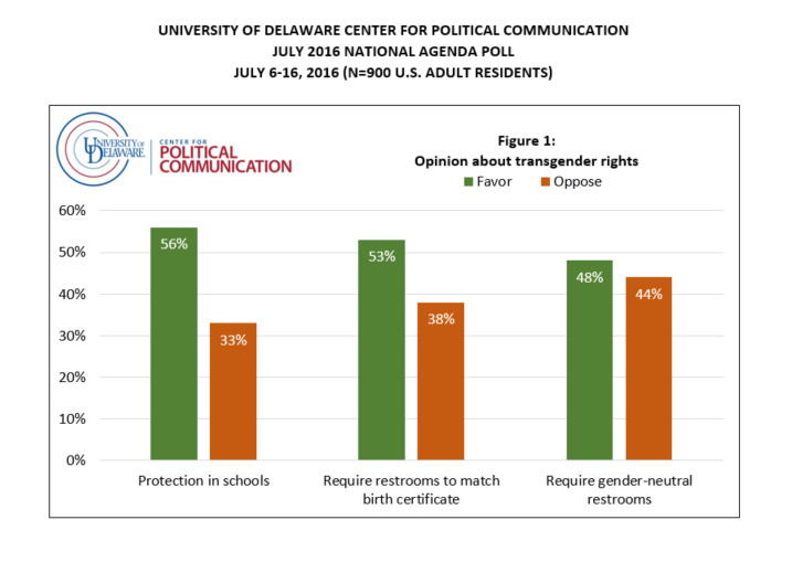 Hightlight photo for article, National survey shows divided, increasingly polarized public opinion on transgender rights : National survey shows polarized public opinion on transgender rights