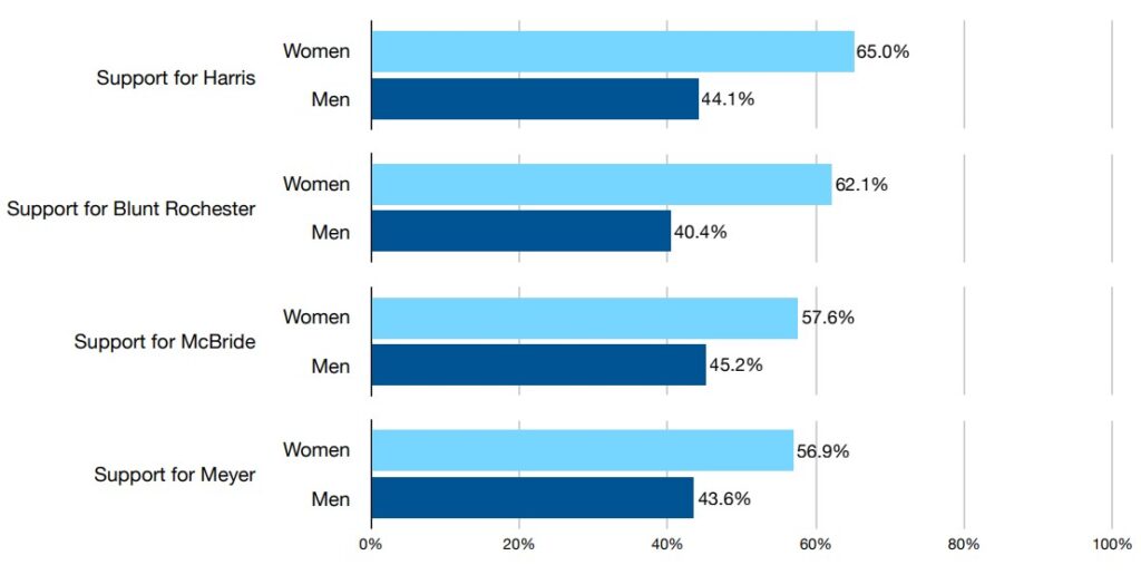 Source: UD CPC survey of likely Delaware voters, fielded September 11-19, 2024. Due to their small numbers, non-binary respondents and those who identify as another gender are not shown. 