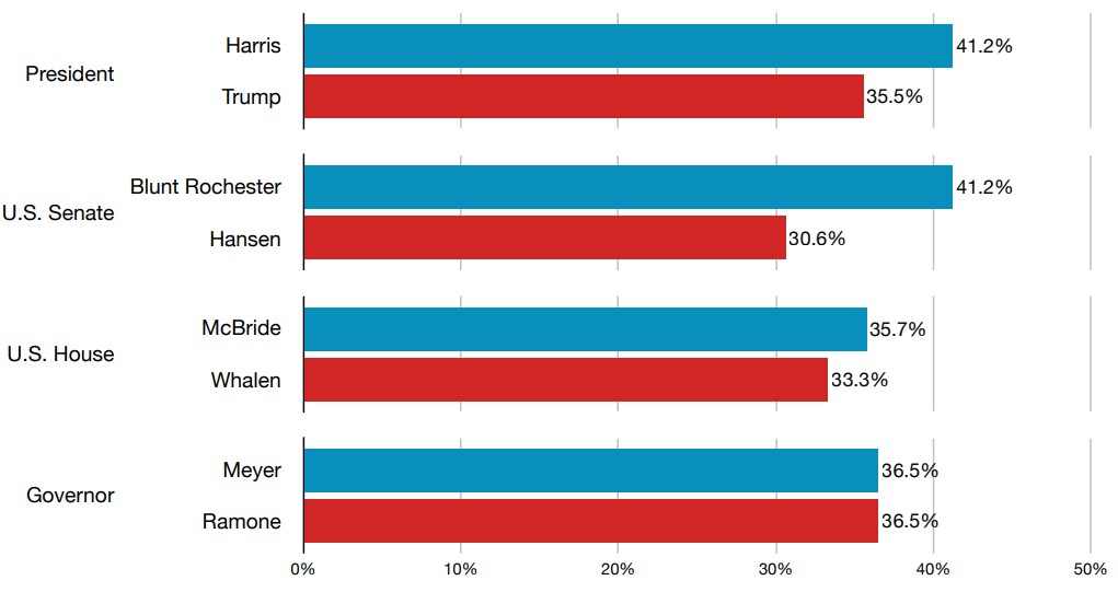 Source: UD CPC survey of likely Delaware voters, fielded September 11-19, 2024. Results for Independent voters only. Not shown are voters who plan to vote for other candidates or are undecided. 