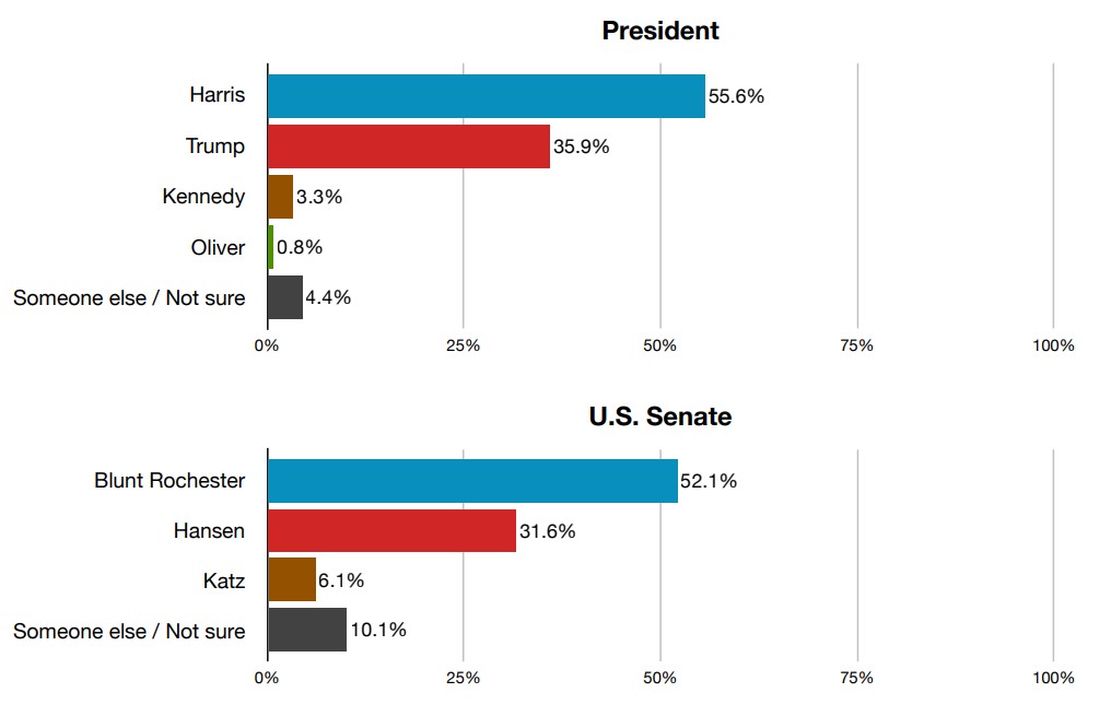 Graph showing Support for major party candidates among Delaware Independents favoring the Democratic Party