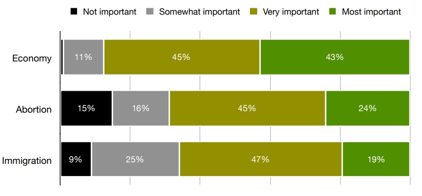 Source: UD CPC survey of likely Delaware voters, fielded September 11-19, 2024. Numbers may not sum to 100% due to rounding. Respondents were asked: “How important is [ISSUE] to your vote? The most important issue; 2. A very important issue but not the most important; Somewhat important; or Not an important issue