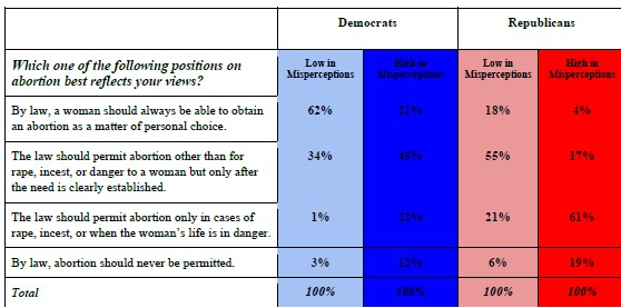 Data are weighted to population benchmarks. People low in abortion misperceptions scored in the bottom 25th percentile and people high in abortion misperceptions scored in the top 25th percentile.